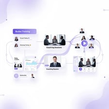 B2B sales enablement visualization showing video training, coaching, and deal progression workflow with purple accent design