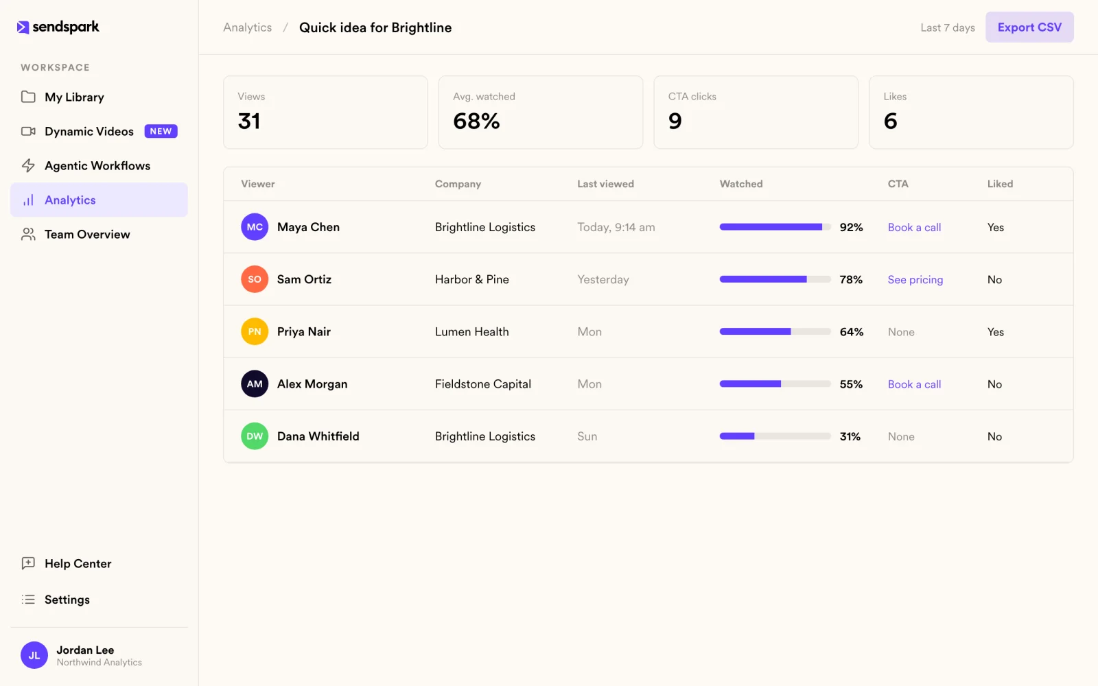 Sendspark video analytics showing views, average watch, CTA clicks, likes and a viewer table with an Export CSV button