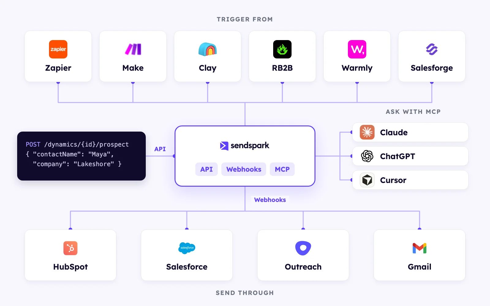 Diagram of the Sendspark API, webhooks and MCP: Zapier, Make, Clay, RB2B, Warmly and Salesforge trigger videos, your app calls the API, Claude, ChatGPT and Cursor ask through MCP, and videos go out through HubSpot, Salesforce, Outreach and Gmail