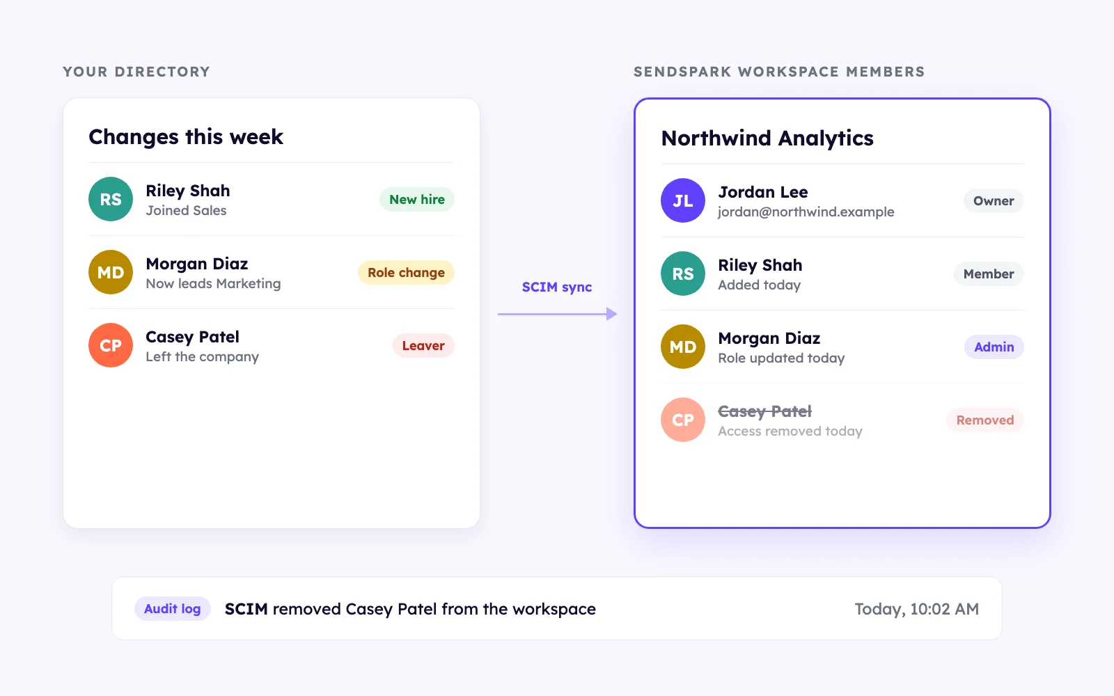 SCIM sync: a new hire, a role change and a leaver in the company directory become a new member, an admin and a removed user in the Sendspark workspace, with the removal in the audit log