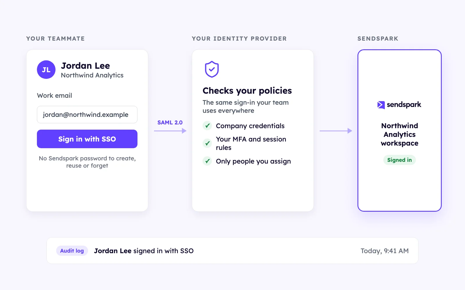 Single sign-on flow: Jordan Lee signs in with SSO, the company identity provider checks credentials, MFA and assignment over SAML 2.0, and the Northwind Analytics workspace opens; the audit log records the SSO sign-in